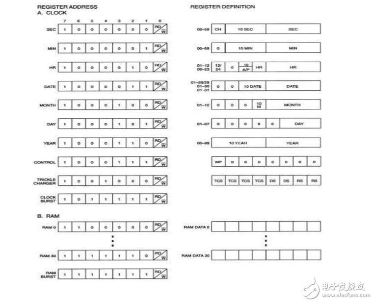 DS1302講解篇，DS1302全面解析