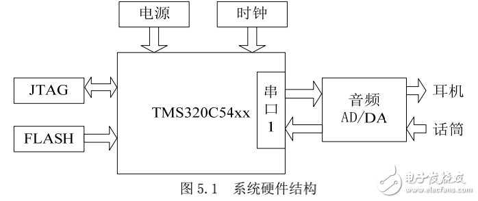 語音信號去噪和編碼系統(tǒng)設(shè)計，DSP嵌入式系統(tǒng)開發(fā)典型案例