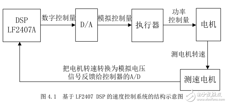 常用自動(dòng)控制系統(tǒng)設(shè)計(jì)，DSP嵌入式系統(tǒng)開發(fā)典型案例