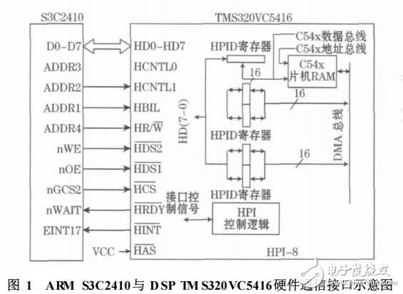 嵌入式Linux下ARM_DSP通信接口設(shè)計(jì)及驅(qū)動(dòng)開(kāi)發(fā)