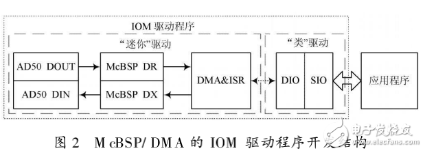 開發(fā)DSP硬件驅(qū)動(dòng)程序的一種方法