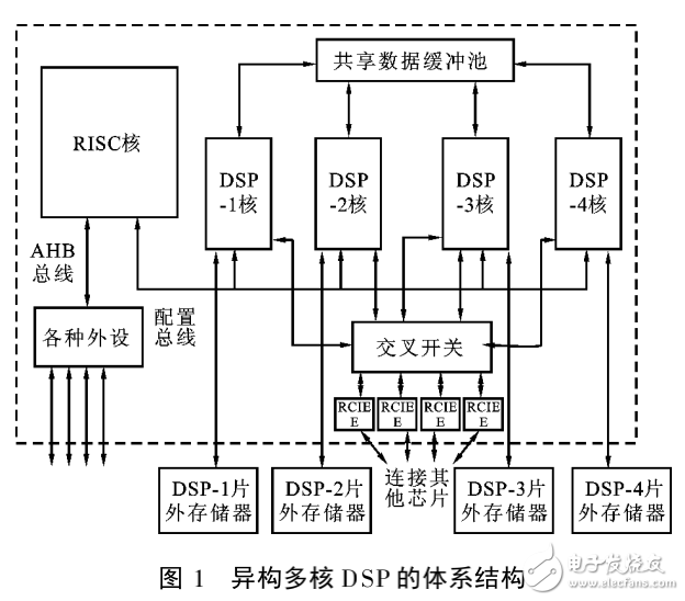 計算高度密集型應(yīng)用在異構(gòu)多核DSP上的運(yùn)行方法研究