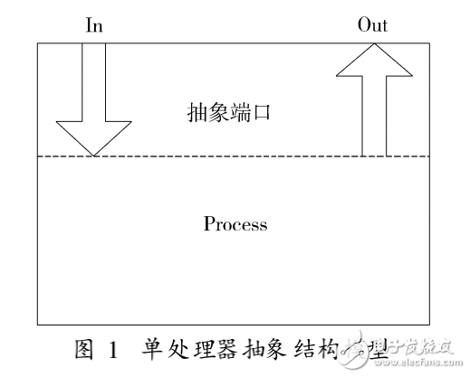 基于網(wǎng)絡交換結構的多DSP綜合處理平臺