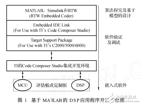 MATLAB平臺的DSP嵌入式應用程序設計的研究