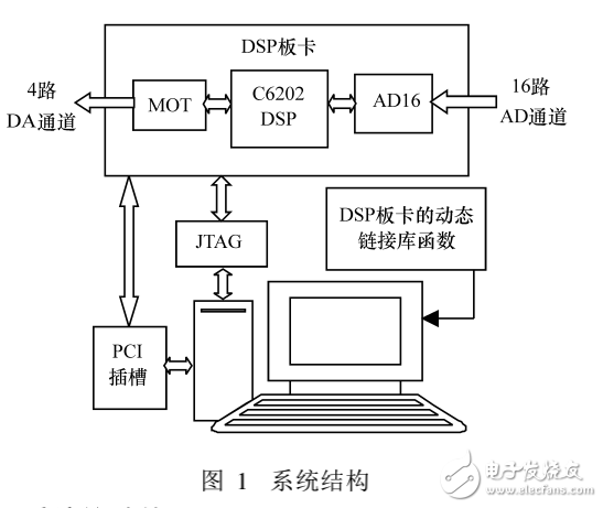 基于MATLAB平臺(tái)的DSP控制系統(tǒng)仿真技術(shù)研究
