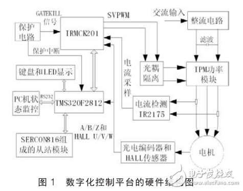 基于IRMCK201和DSP的永磁同步電機(jī)數(shù)字化控制平臺設(shè)計(jì)