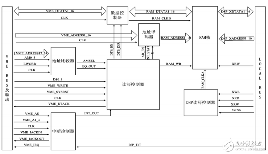 基于FPGA的VME總線與DSP通信接口設(shè)計
