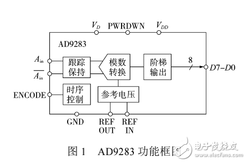 基于FIFO的高速A_D和DSP接口設計