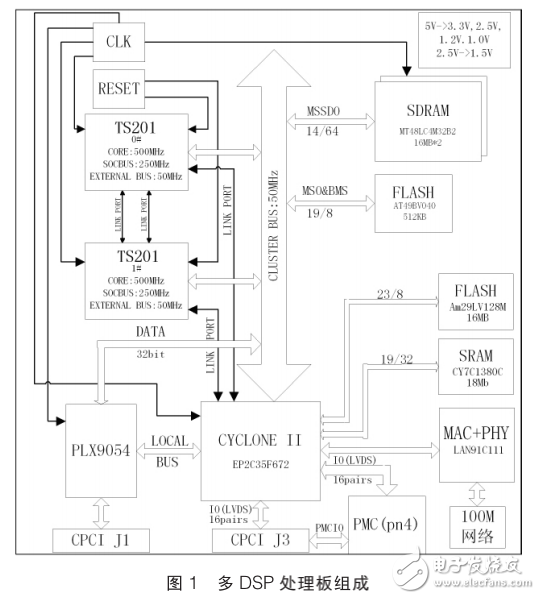 基于EP2C35的DSP陣列板通信接口設計與實現(xiàn)