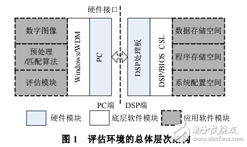 基于DSP平臺的景象匹配算法評估環(huán)境