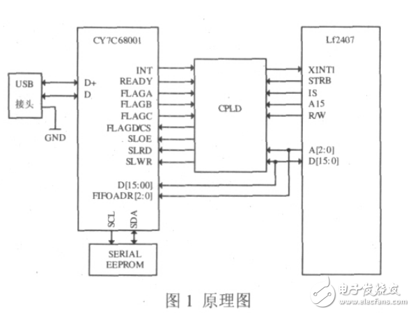 基于DSP和USB2_0高速數(shù)據(jù)傳輸系統(tǒng)的設計