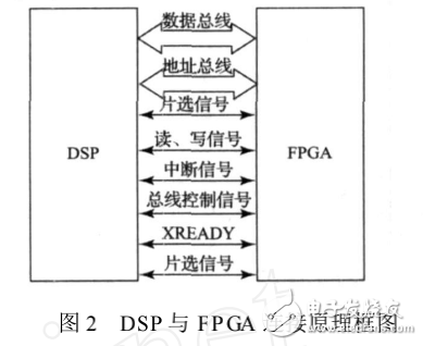 基于DSP和FPGA的HDLC協(xié)議通訊電路設(shè)計(jì)
