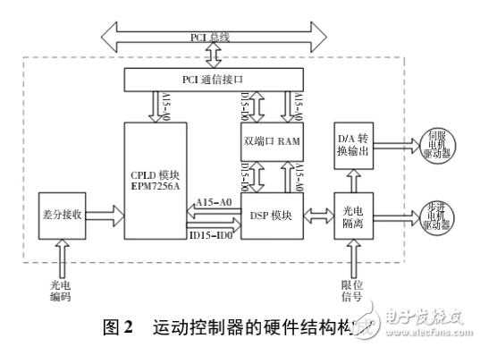 基于DSP的運動控制系統(tǒng)設計
