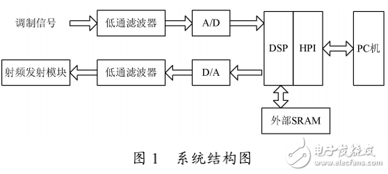 基于DSP的調(diào)頻調(diào)制器設(shè)計
