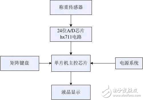 基于hx711的51單片機(jī)電子秤設(shè)計(jì)