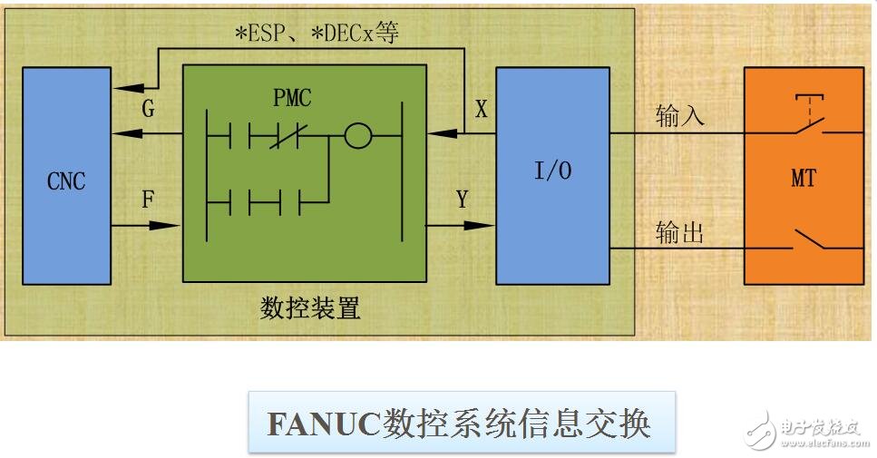 PLC在數(shù)控機(jī)床中的控制功能及故障診斷