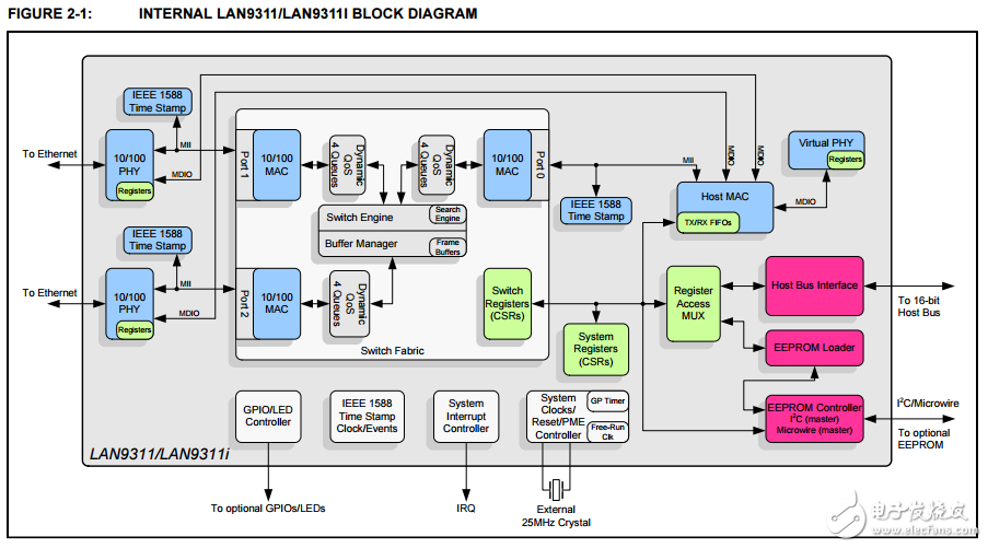 16位非pci CPU的雙端口10/100管理以太網(wǎng)交換機(jī)接口LAN9311/LAN9311i數(shù)據(jù)表