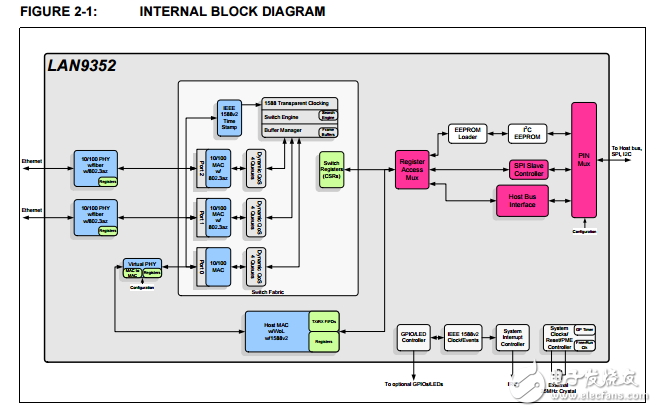 The LAN9352 is a full featured， 2 port 10/100 managed Ethernet switch designed for embedded applications where performance， flexibility， ease of integration and system cost control are required. 