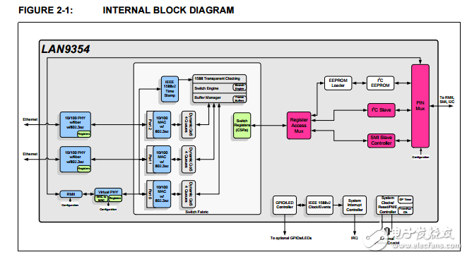 LAN9354三端口10/100管理以太網(wǎng)交換機單RMII