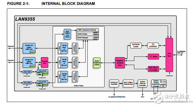 LAN9355三端口10/100管理以太網(wǎng)交換機雙MII/RMII/Turbo MII