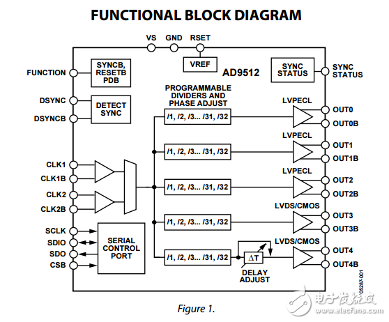 1.2千兆赫時鐘分配IC 1.6GHz輸入分頻器延遲調整五輸出ad9512數(shù)據(jù)表