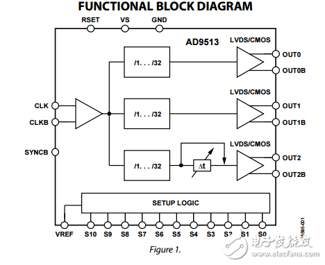 800兆赫時(shí)鐘分配IC分頻器延遲調(diào)整三輸出ad9513數(shù)據(jù)表