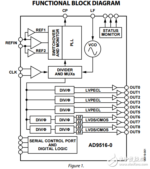 14路輸出時鐘發(fā)生器集成2.8千兆赫壓控振蕩器ad9516-0數(shù)據(jù)表