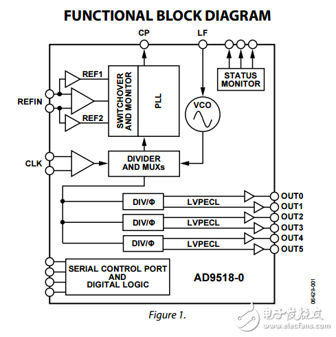 6路輸出時(shí)鐘發(fā)生器集成2.8千兆赫壓控振蕩器ad9518-0數(shù)據(jù)表