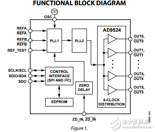 抖動(dòng)器和時(shí)鐘發(fā)生器的6分或13的LVCMOS輸出ad9524數(shù)據(jù)表