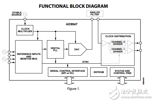 雙/四輸入網(wǎng)絡(luò)時鐘發(fā)生器/同步器ad9547數(shù)據(jù)表