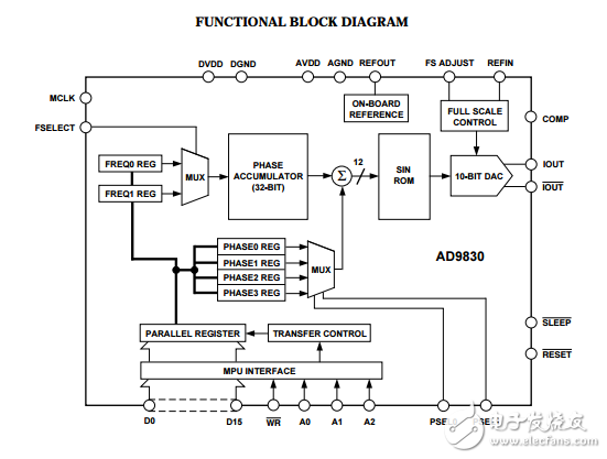 cmos芯片上的10位D/A轉換器AD9830數(shù)據(jù)表