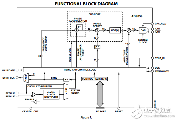 400MSPS，10位1.8伏CMOS直接數(shù)字頻率合成器AD9859數(shù)據(jù)表