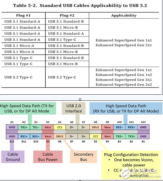 淺析USB 3.2接口升級(jí)后的改變