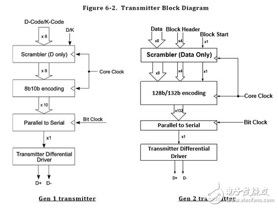 淺析USB 3.2接口升級(jí)后的改變