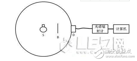 球形光度計原理與球形光度計計量總光通量的關(guān)鍵技術(shù)解析