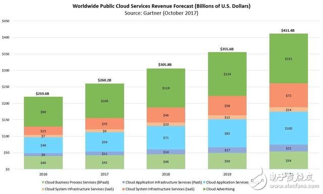 2020年云計算市場預(yù)計達(dá)4110億美元,誰是最后的推手