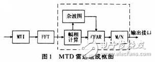 實例分析并行信號處理系統(tǒng)的設計方案