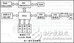 IEEE1394視頻視覺系統(tǒng)中DSP軟硬件設(shè)計分析