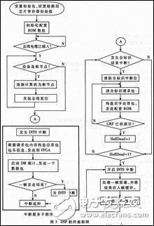 IEEE1394視頻視覺系統(tǒng)中DSP軟硬件設(shè)計分析