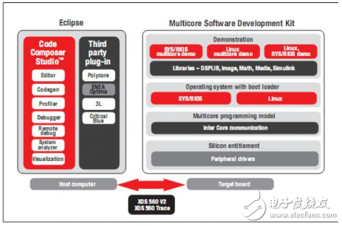 關于多核軟件開發(fā)套件詳解