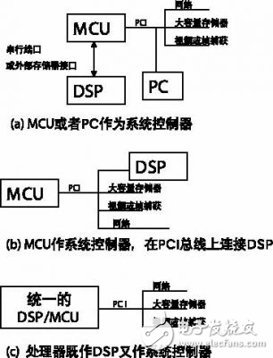 淺析單板計算機應用中起到系統(tǒng)控制器作用的實現(xiàn)方法