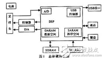 實時操作系統(tǒng)總體軟硬件方案設計
