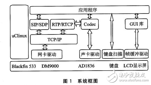 Blackfin 533SIP網(wǎng)絡電話解析