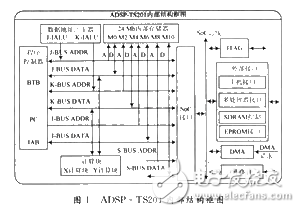 ADSP-TS201的系統(tǒng)設(shè)計(jì)與總線接口技術(shù)分析