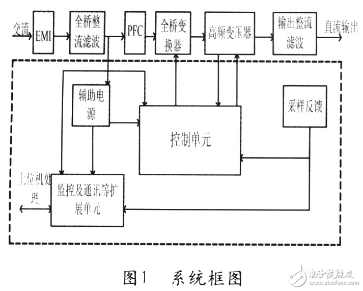 DSP通訊全橋開關(guān)電源設(shè)計(jì)方案