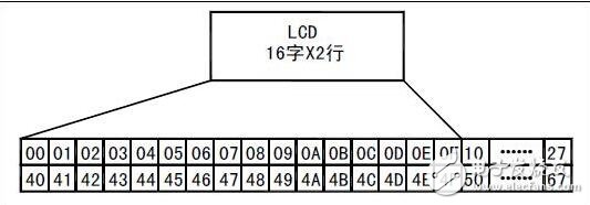 lcd1602使用手冊(cè)，LCD1602的使用詳解