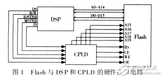 TMS320VC5416DSP并行自舉方案的設(shè)計與實現(xiàn)