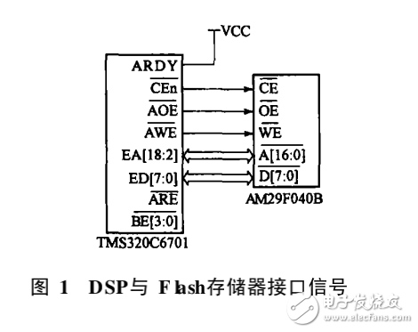 TMS320C6701DSP的程序引導方法及編程實現