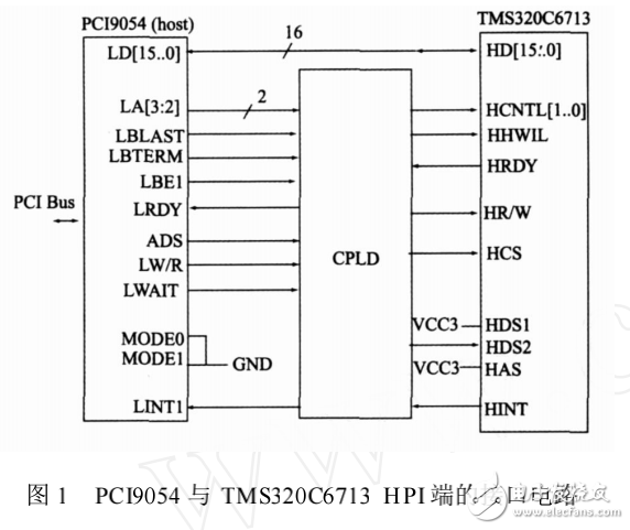TMS320C6000系列DSP主機引導方式的實現(xiàn)