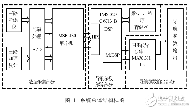基于DSP_MCU的小型捷聯(lián)慣性導(dǎo)航計算機(jī)系統(tǒng)